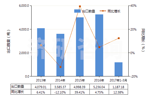 2013-2017年3月中國非零售與其他混紡聚酯短纖紗線(混紡指按重量計聚酯短纖含量在85%以下)(HS55095900)出口量及增速統(tǒng)計